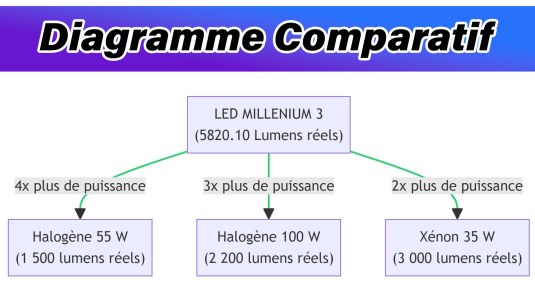 Tableau comparatif de la LED H8 Millenium 3 face aux autres technologies :